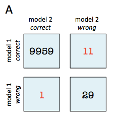 麦克内马尔检验(McNemar‘s Test)