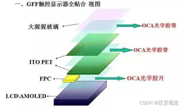 全贴合oca和普通oca有什么区别_ocr贴合跟oca贴合区别