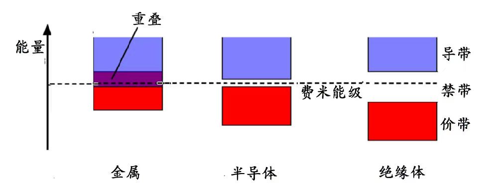 浅谈费米能级