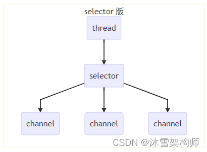 java网络编程-nio学习：阻塞和非阻塞