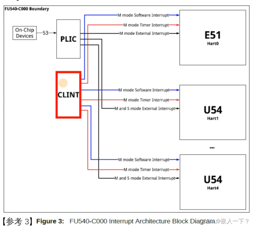 Core Local INTerrupt