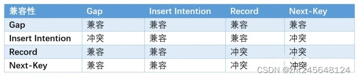 锁模式兼容矩阵