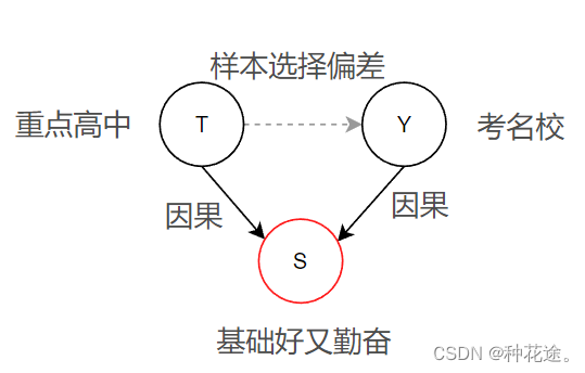 样本选择偏差