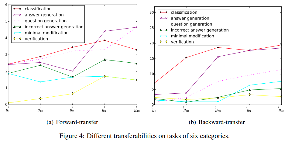 Raki的读paper小记：ConTinTin: Continual Learning from Task Instructions