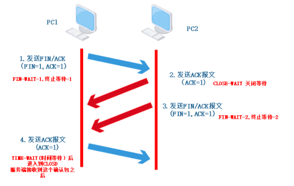传输层协议介绍