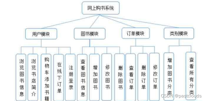 Java项目:图书商城系统(java+SSM+JSP+javascript+html+Mysql)