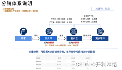 小程序分销机制介绍，小程序二级分销功能有哪些？