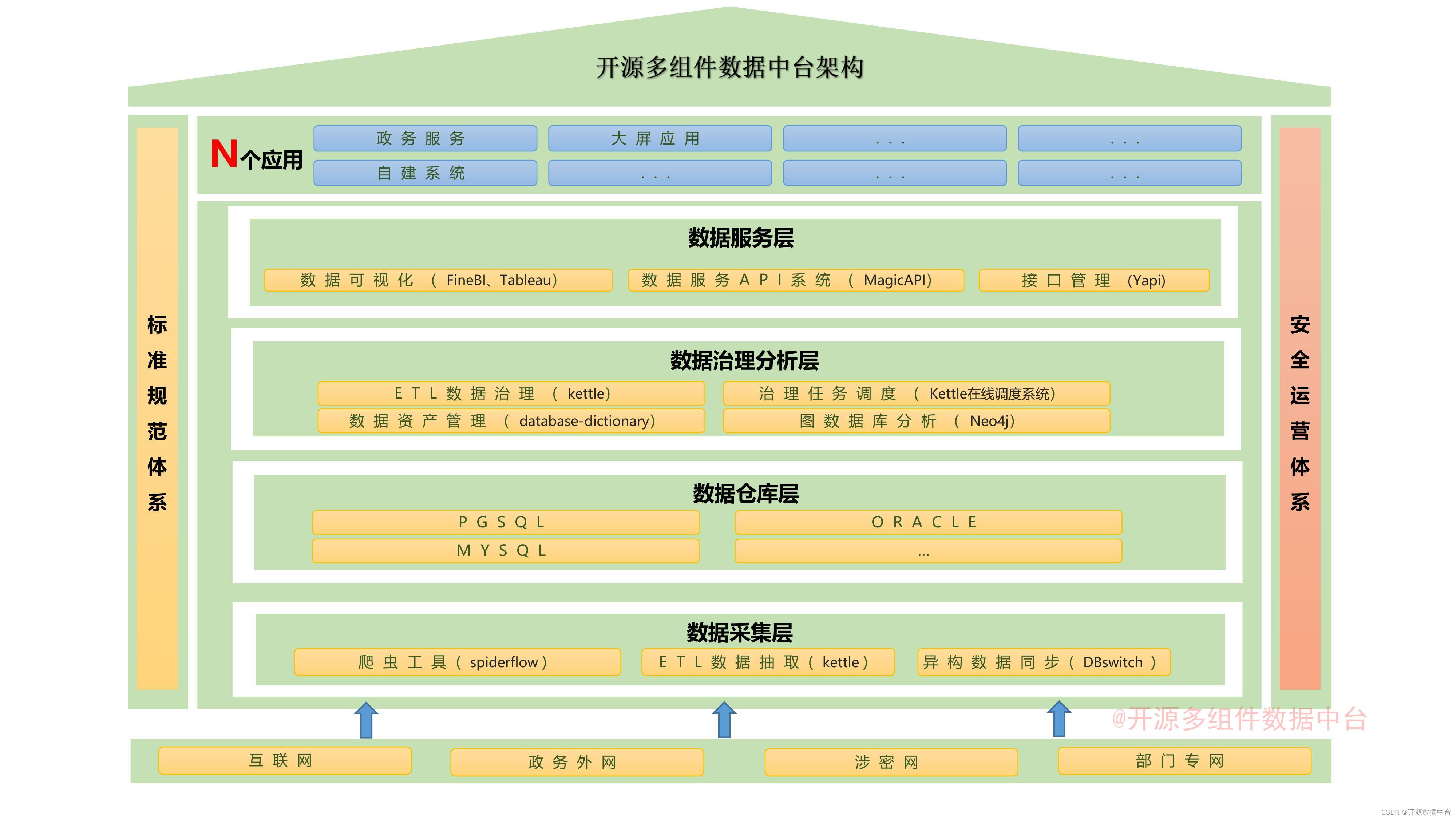 开源数据中台框架-数据仓库设计-CSDN博客