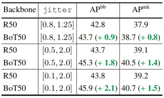 初识BoTNet：视觉识别的Bottleneck Transformers