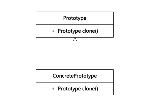 原型模式(Prototype)