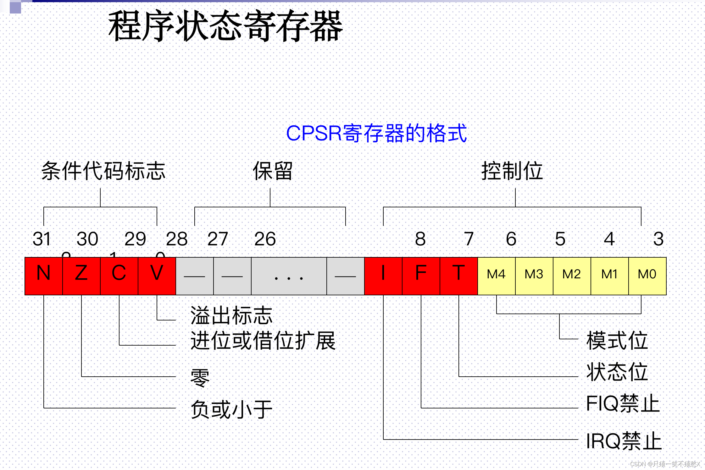 【嵌入式系统】课程复习资料整理