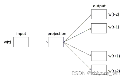 机器学习算法实现解析——word2vec源码解析