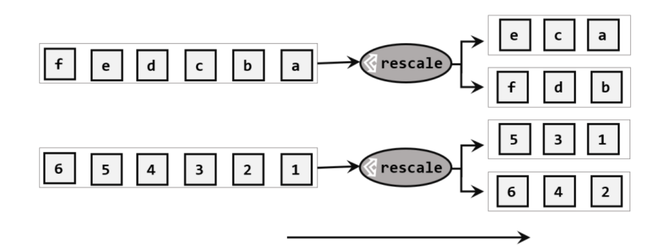 Flink学习——DataStream API