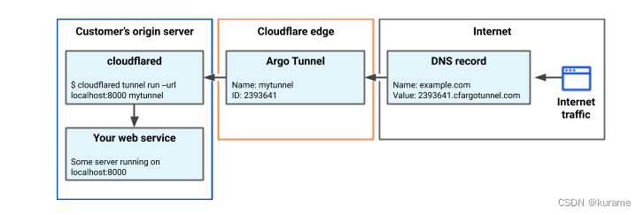 Cloudflare Argo Tunnel运行原理图