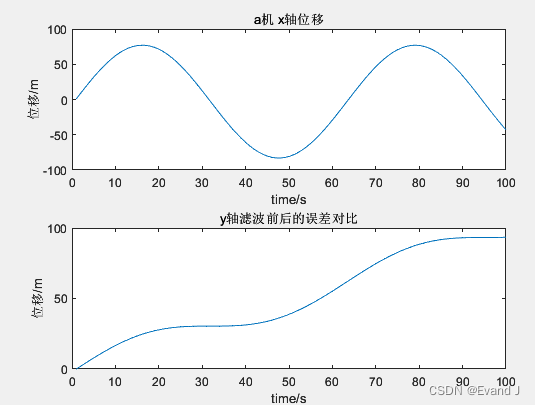 a机的x轴与y轴位移