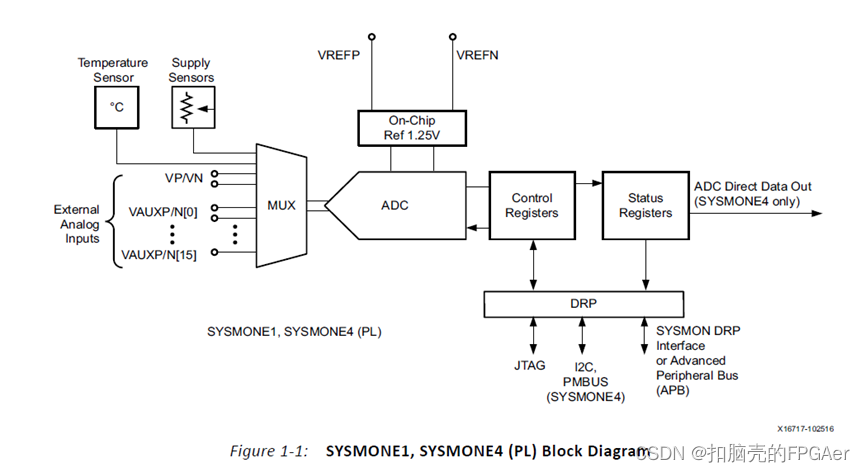 Sysmon Modular Xilinx SYSMON的应用_vrefp和vrefn-CSDN博客