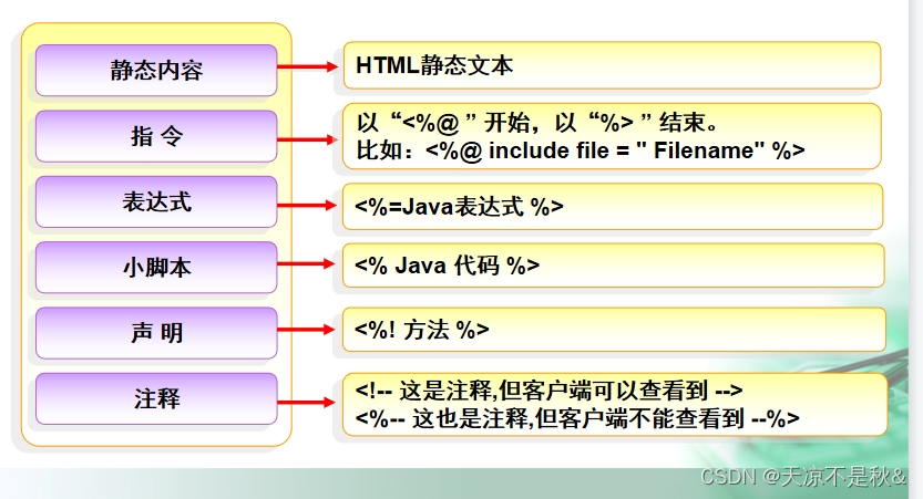 jsp的元素