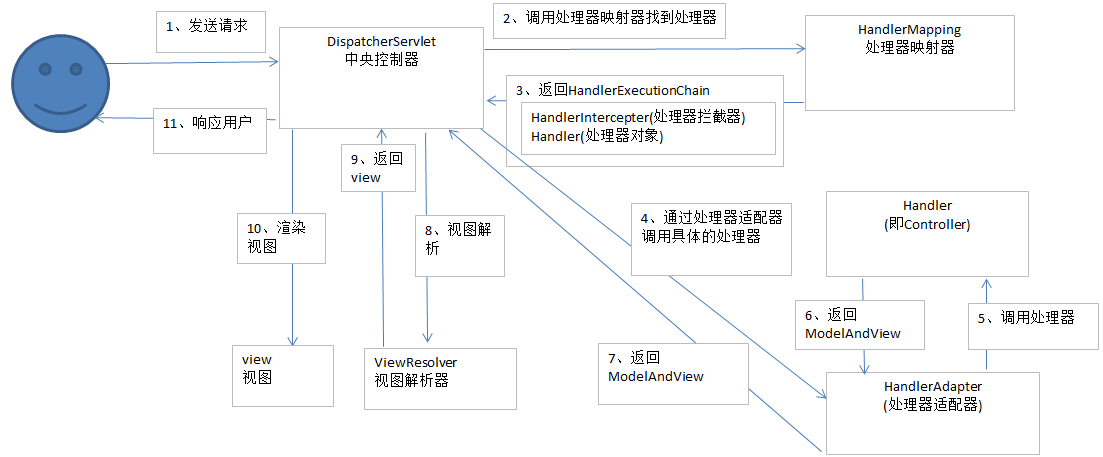 SpringMVC 01 -SpringMVC入门