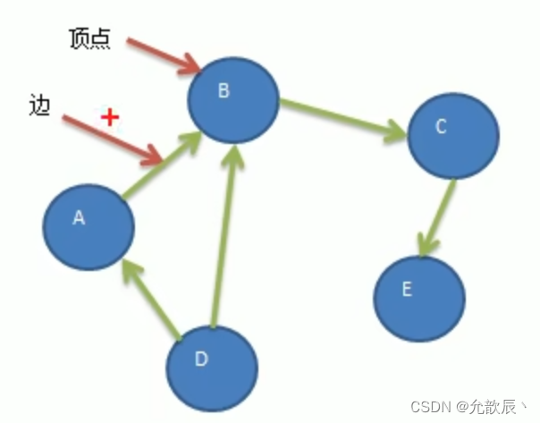 Java数据结构之图