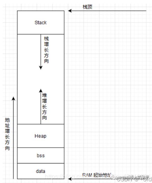 C语言-内存分布（STM32内存分析）