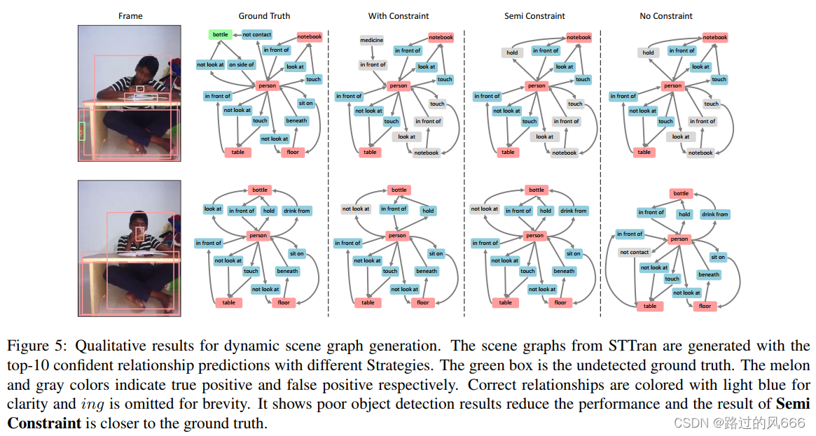 STTran: Spatial-Temporal Transformer for Dynamic Scene Graph Generation