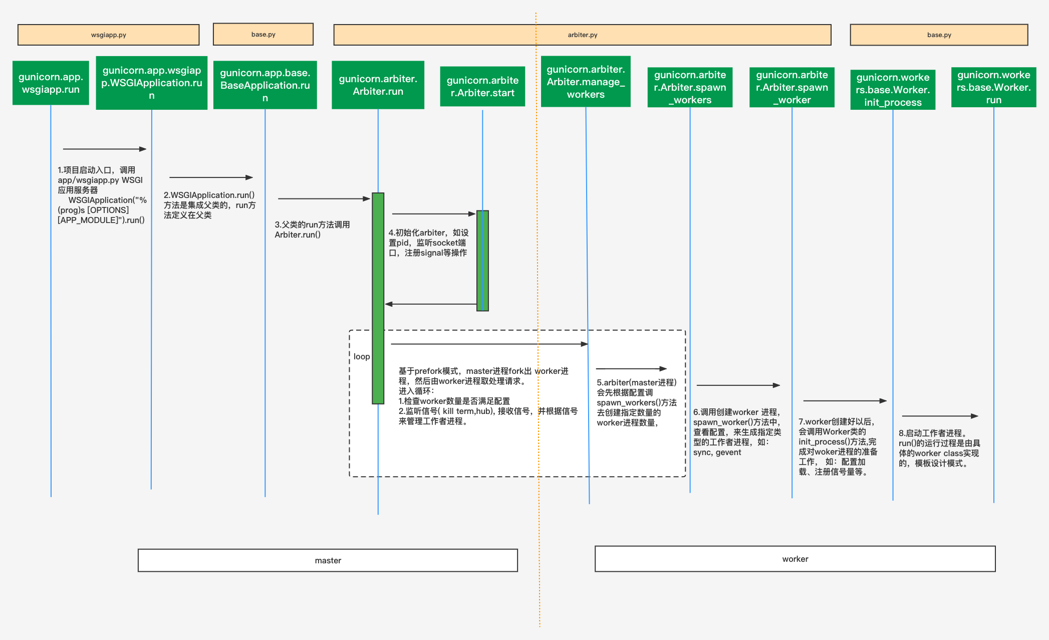 Gunicorn 启动过程源码浅析_gunicorn.pyCSDN博客