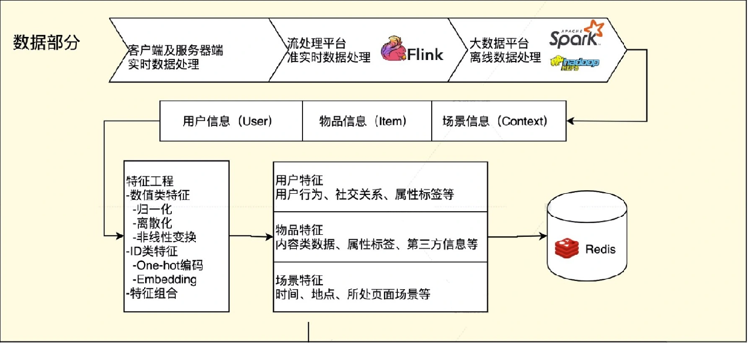 特征工程:推荐系统中的特征_十年前的海苔的博客-csdn博客_推荐系统 