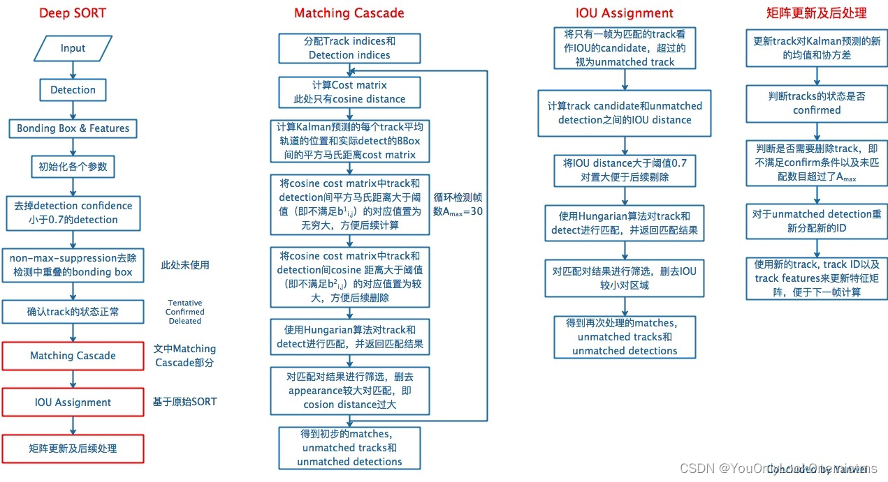 深入浅出——零基础一文读懂DeepSORT(原理篇)