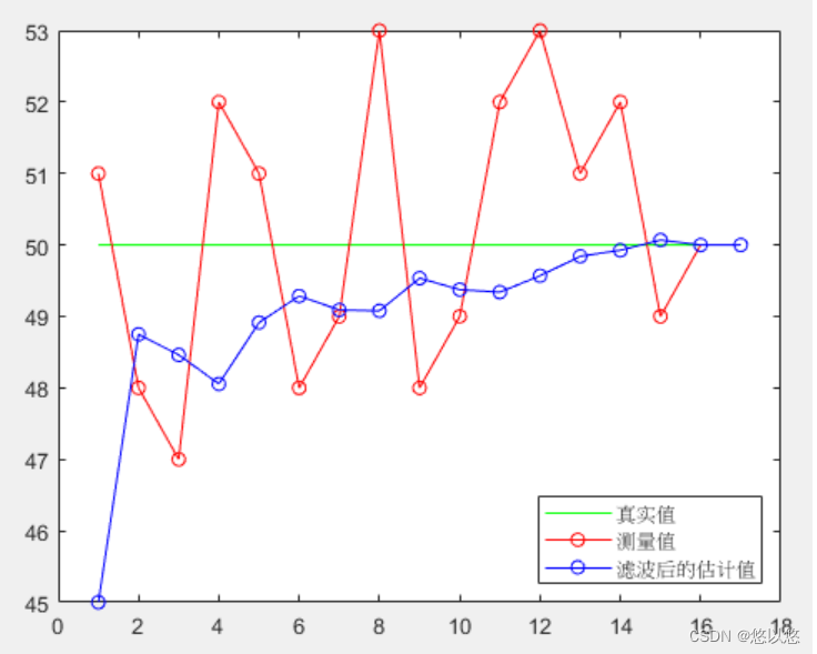 卡尔曼滤波（Kalman Filter，KF）基础推导及其实例