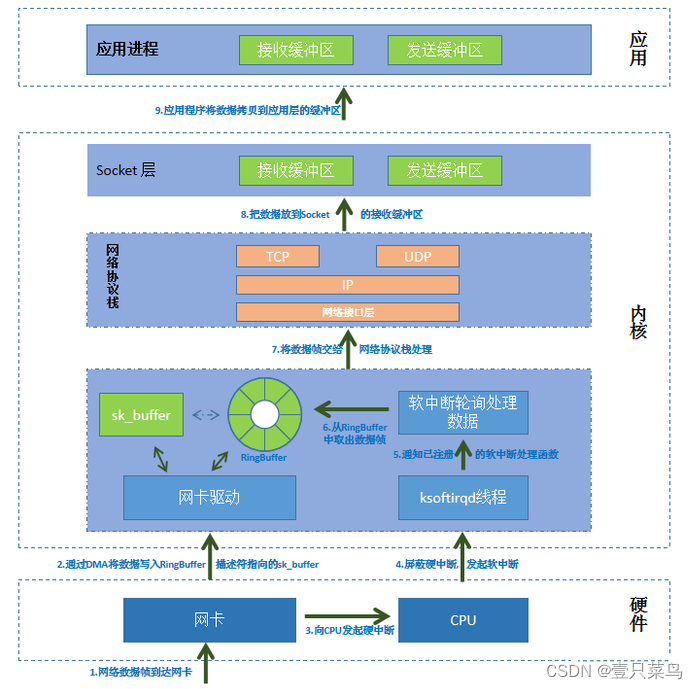 关于I/O