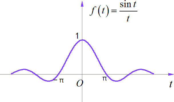 ▲ 图1.1.1 Sinc 函数的波形