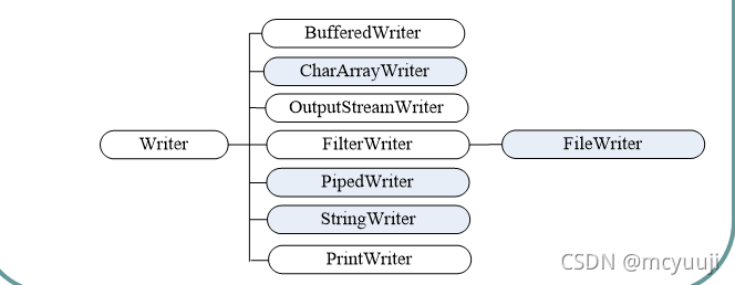 Write流