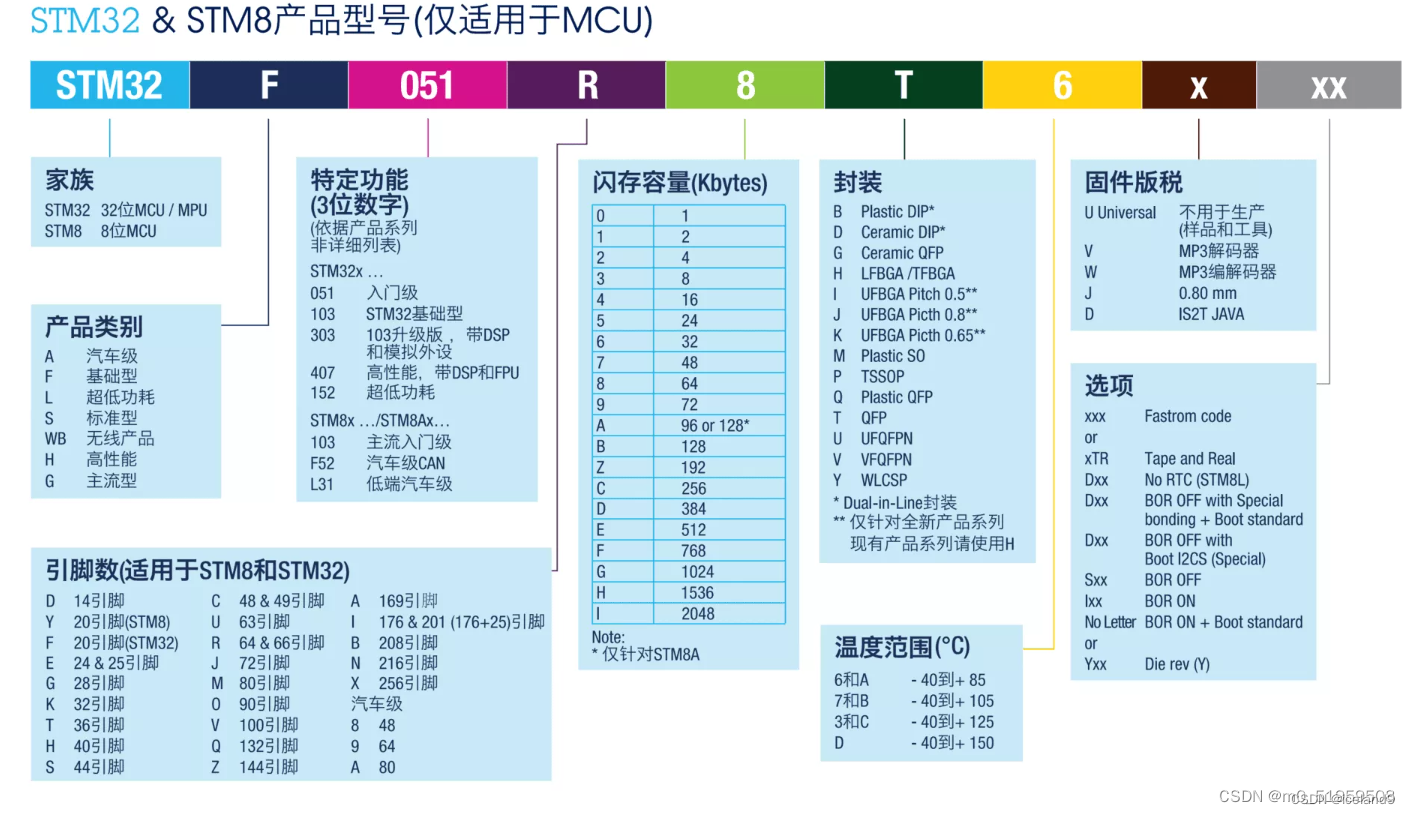 STM32芯片型号命名规则