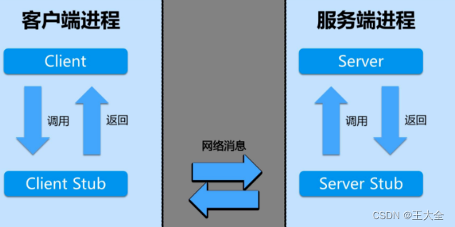 （1）HTTP与RPC区别