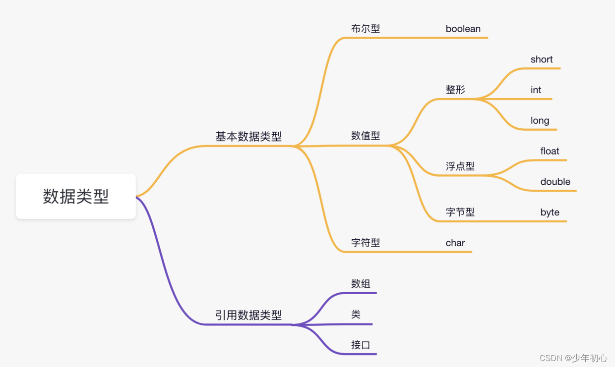 java数据类型