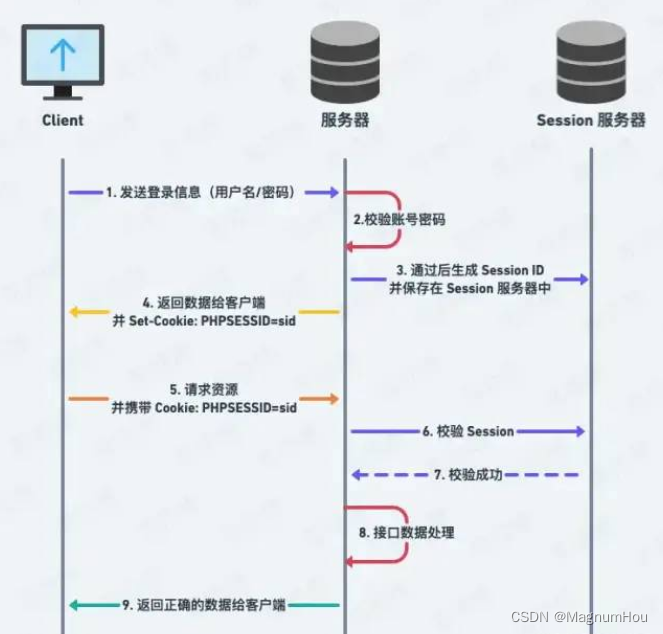 【项目级面试题】关于前端鉴权这块，能详细的说说吗？