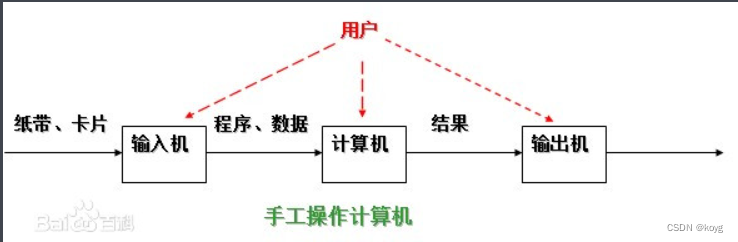 Linux学习之操作系统认识