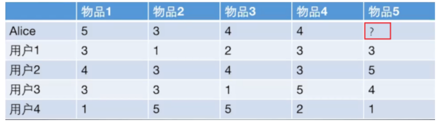 图1：用户对物品的打分情况在这里插入图片描述