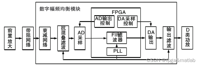 【幅频均衡带通滤波器】基于FPGA的幅频均衡带通滤波器的设计[通俗易懂]