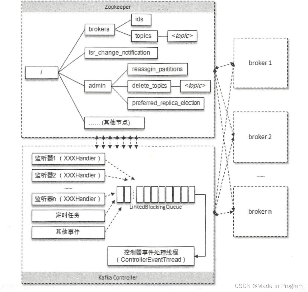 Kafka 控制器（controller）