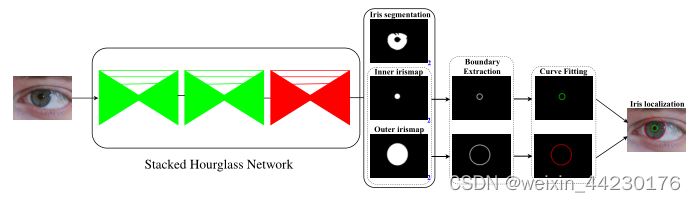 提出了统一的虹膜分割和定位框架。该模型首先利用叠加沙漏网络预测虹膜的分割掩膜和虹膜的内外虹膜图，然后通过简单的后处理操作得到最终的参数化虹膜边界。彩色观看效果最好。