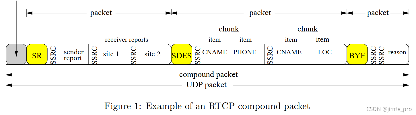 网络流媒体--RTP和RTCP协议_rtp包头-CSDN博客