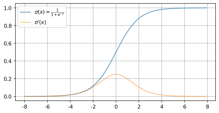 Pytorch 自定义激活函数前向与反向传播 sigmoid