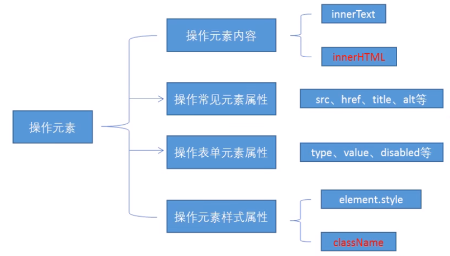 js dom操作方法_mongodb基础到进阶