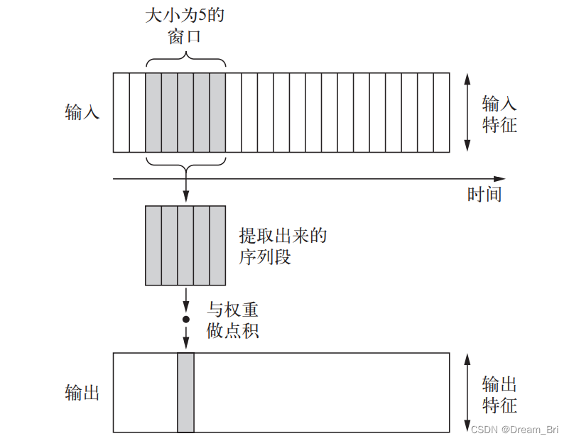 一维卷积神经网络的工作原理：每个输出时间步都是利用输入序列在时间维度上的一小段得到的