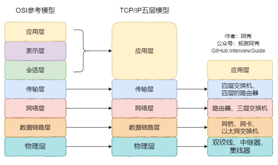 OSI七层模型、TCP/IP四层模型