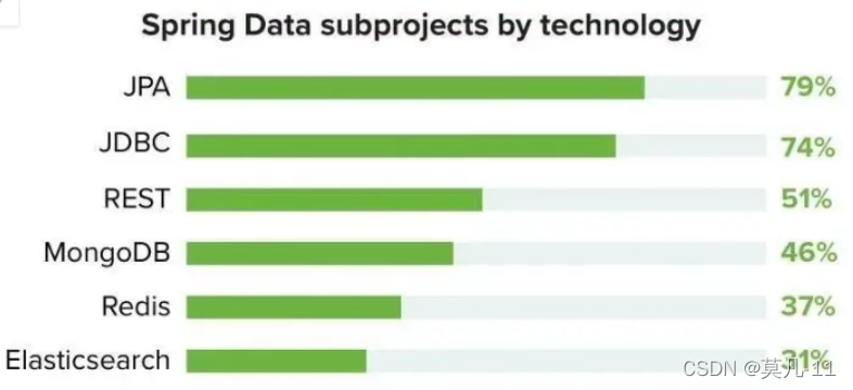 Spring Data-CSDN博客