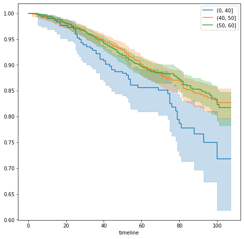 一篇项目走进生存分析(Survival Analysis)的世界【Python版_生存分析 