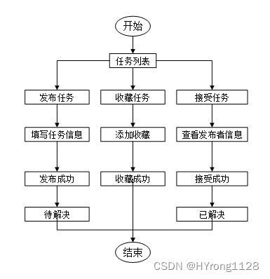 任务信息功能图