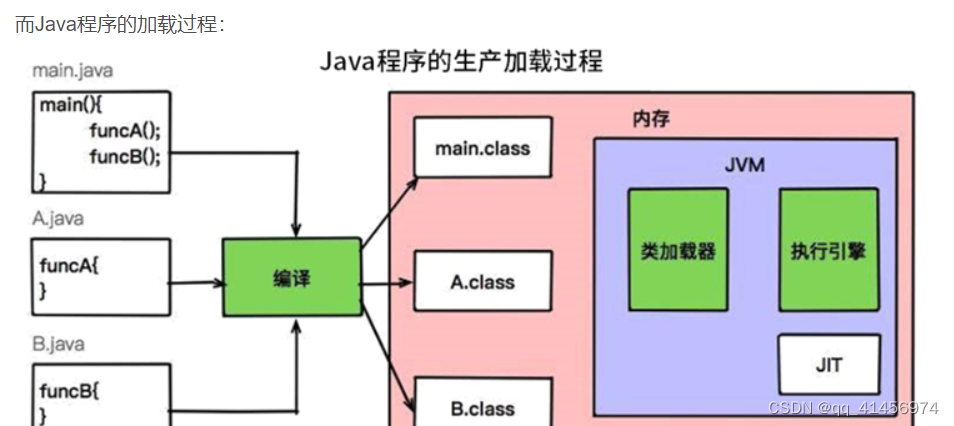 Java程序